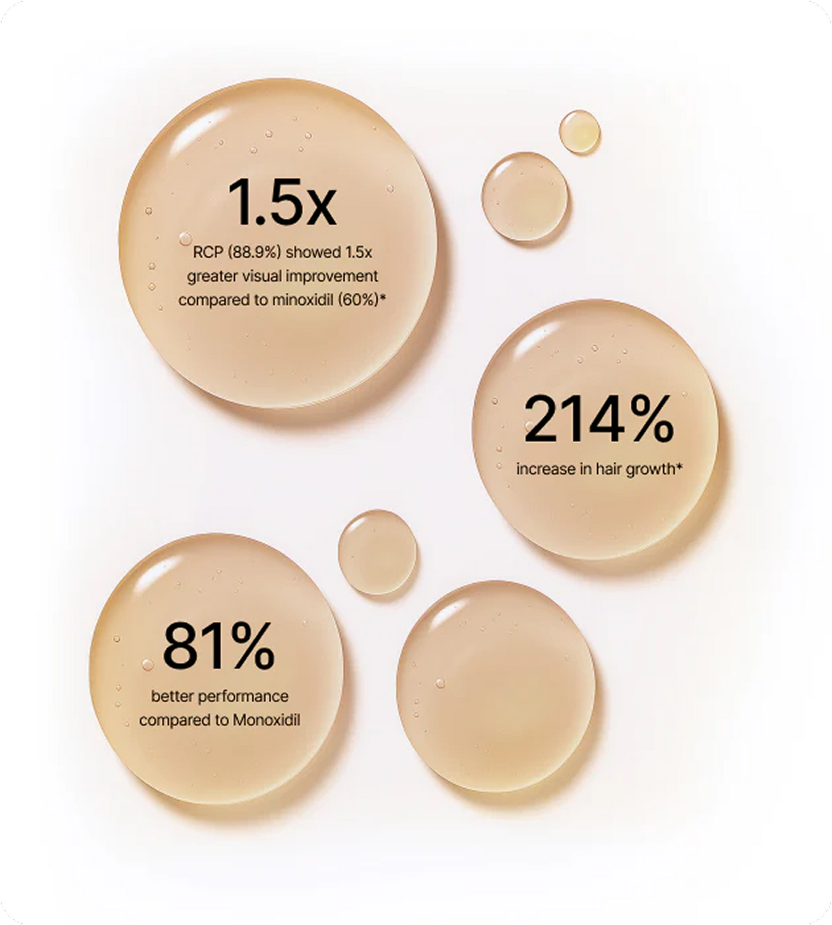 Graphic showing three stats: 1.5x greater visual improvement, 214% increase in hair growth, and 81% better performance vs minoxidil