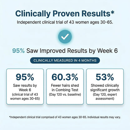 Clinical trial results for hair growth product with percentages of improved results by Week 6, fewer hairs shed, and clinically significant growth.