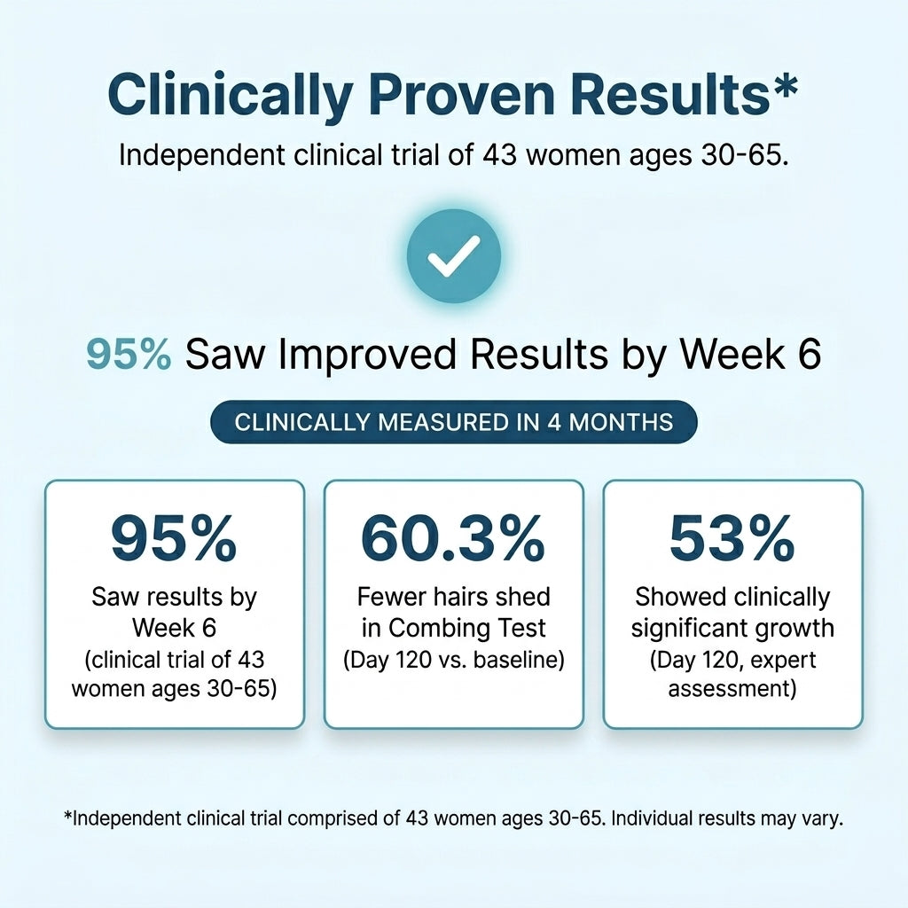 Infographic showing clinical trial results: 95% improved by week 6; 60.3% fewer hairs shed; 53% significant growth; 43-woman trial