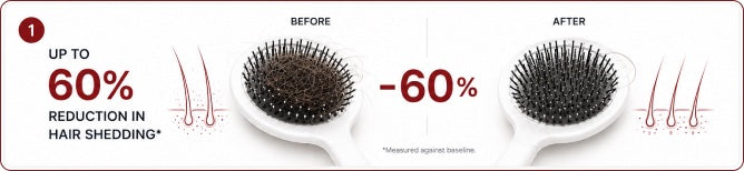 Before-and-after comparison showing up to 60% reduction in hair shedding with a scalp brush