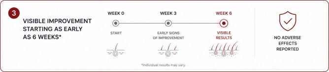 Timeline showing visible improvement as early as 6 weeks, with no adverse effects reported