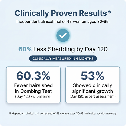 Clinical trial infographic: 60% less shedding by day 120, 60.3% fewer hairs shed, and 53% significant growth