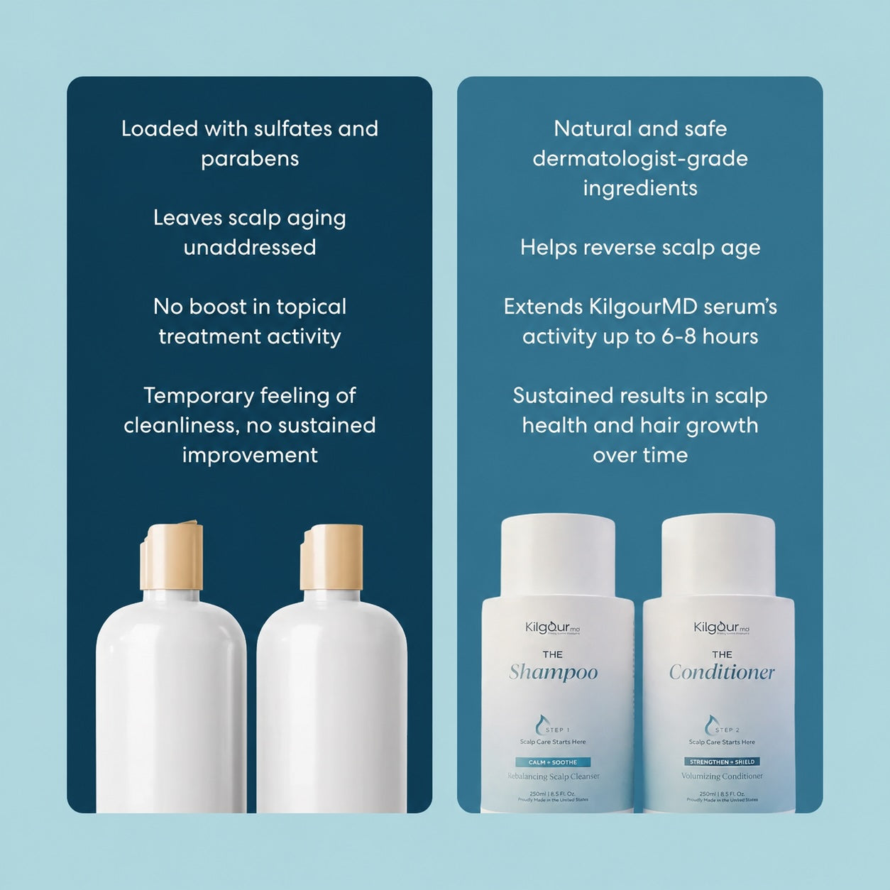 Comparison graphic showing KilgourMD shampoo and conditioner reverse scalp age and extend serum activity 6–8 hours